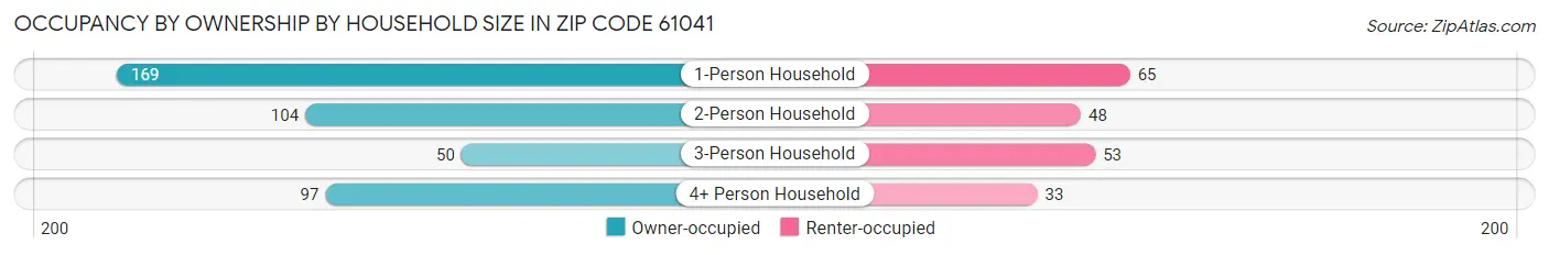 Occupancy by Ownership by Household Size in Zip Code 61041