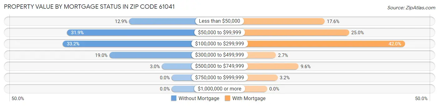 Property Value by Mortgage Status in Zip Code 61041