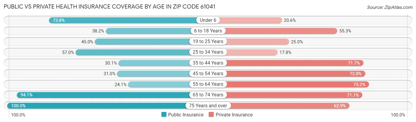 Public vs Private Health Insurance Coverage by Age in Zip Code 61041