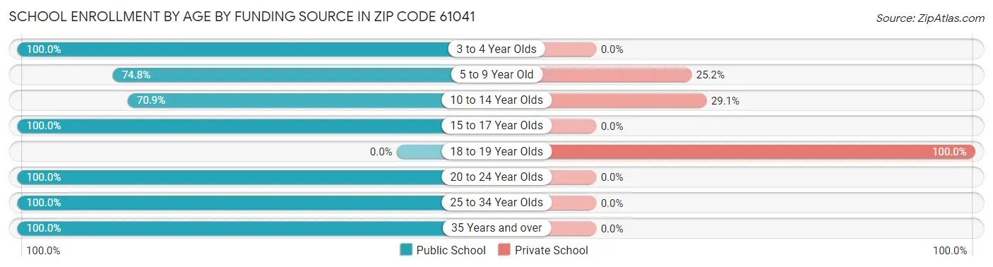 School Enrollment by Age by Funding Source in Zip Code 61041