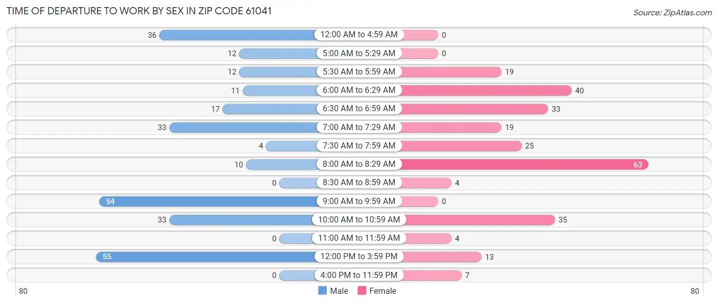 Time of Departure to Work by Sex in Zip Code 61041