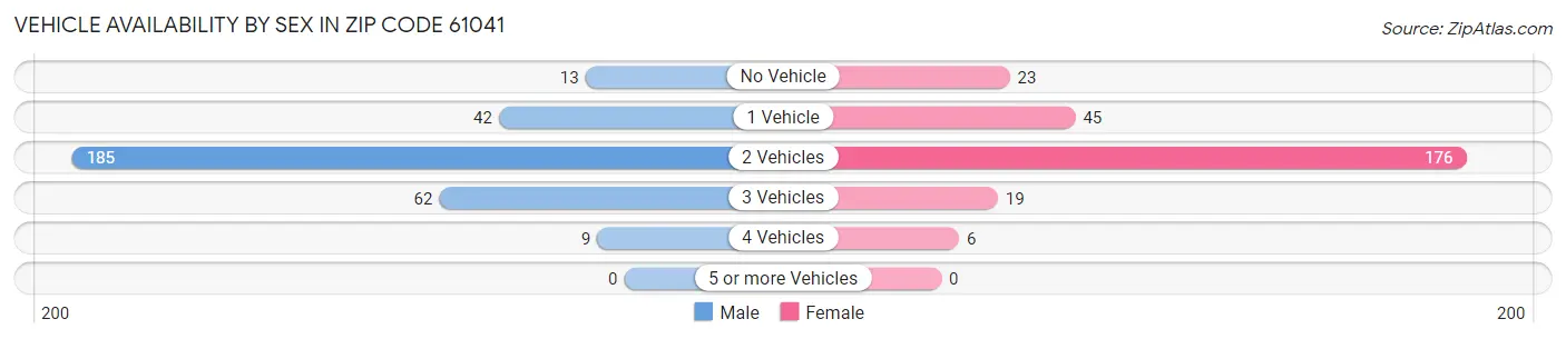 Vehicle Availability by Sex in Zip Code 61041