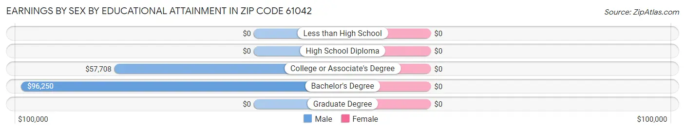 Earnings by Sex by Educational Attainment in Zip Code 61042