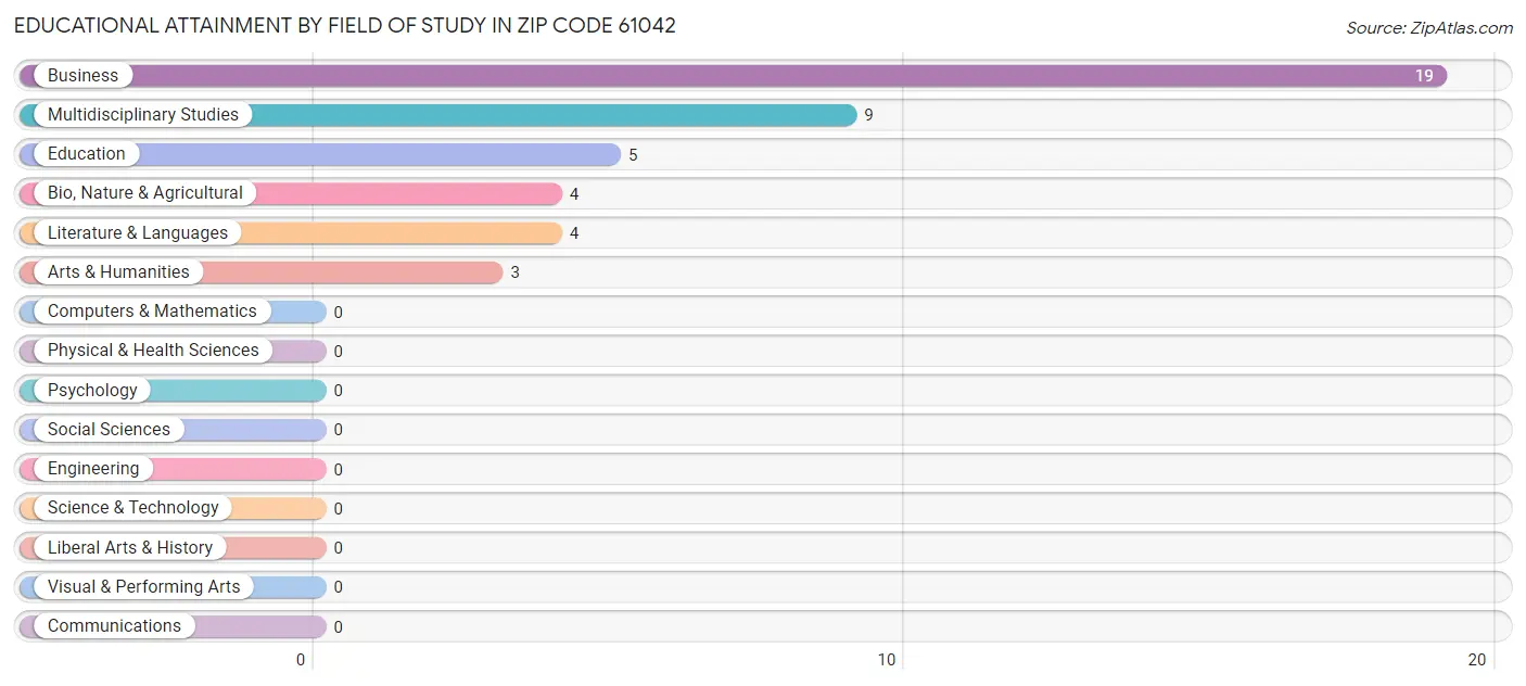 Educational Attainment by Field of Study in Zip Code 61042