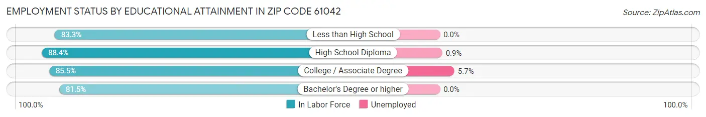 Employment Status by Educational Attainment in Zip Code 61042