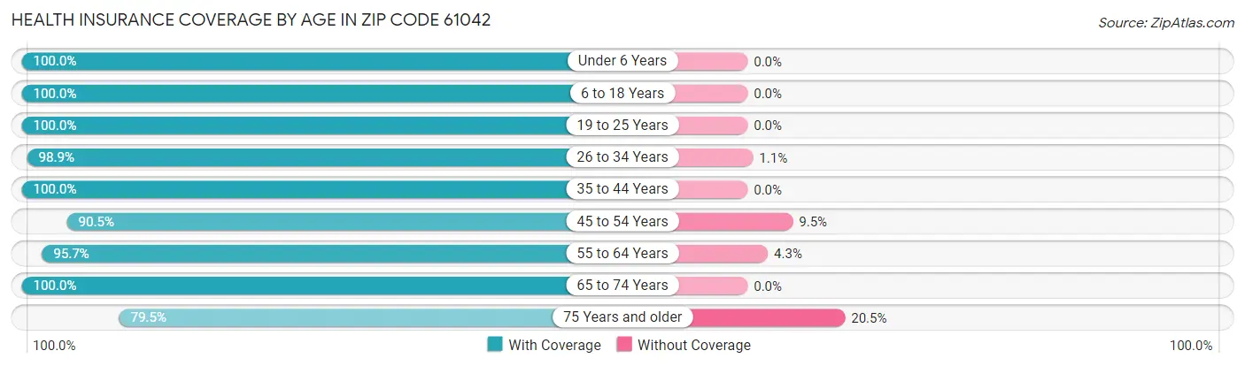 Health Insurance Coverage by Age in Zip Code 61042