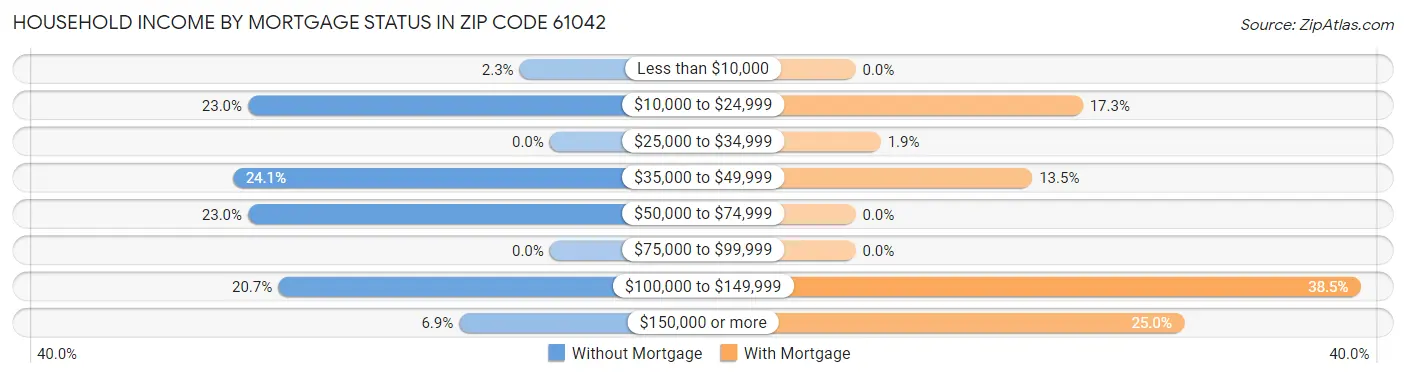 Household Income by Mortgage Status in Zip Code 61042