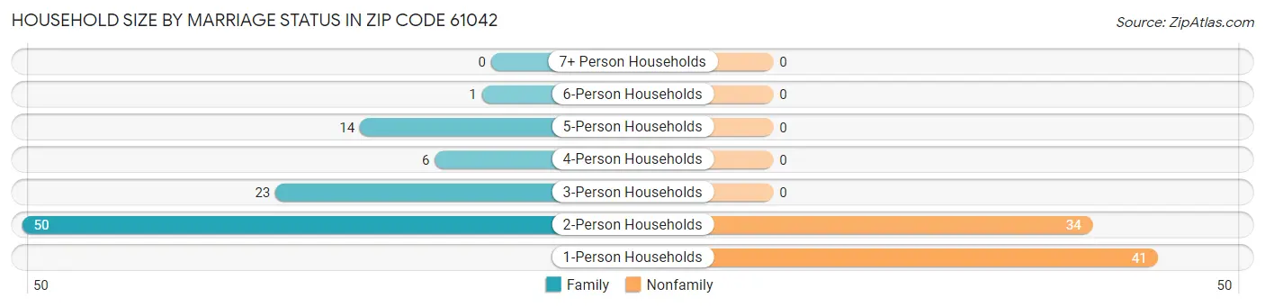 Household Size by Marriage Status in Zip Code 61042