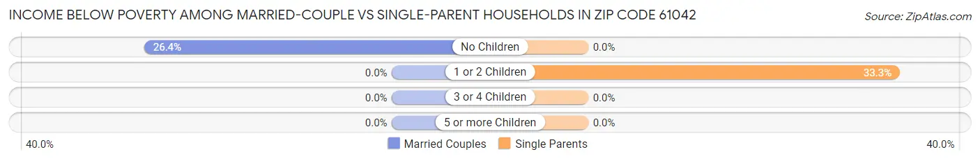 Income Below Poverty Among Married-Couple vs Single-Parent Households in Zip Code 61042