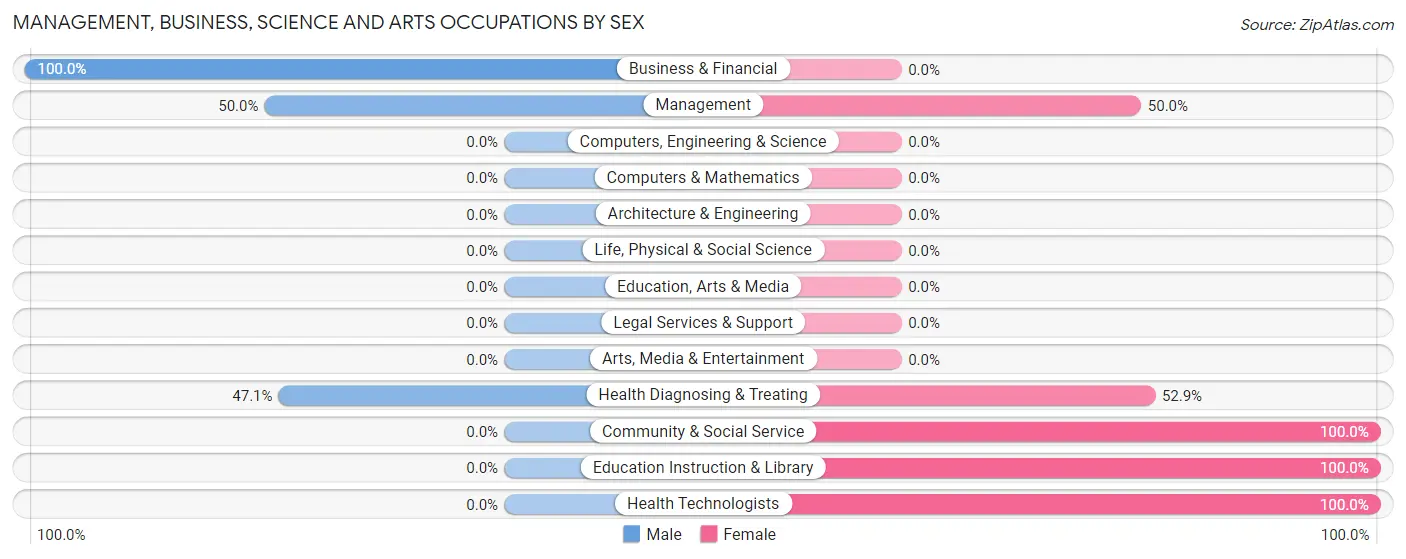 Management, Business, Science and Arts Occupations by Sex in Zip Code 61042
