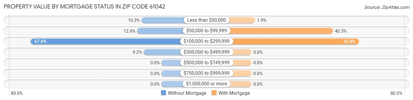 Property Value by Mortgage Status in Zip Code 61042