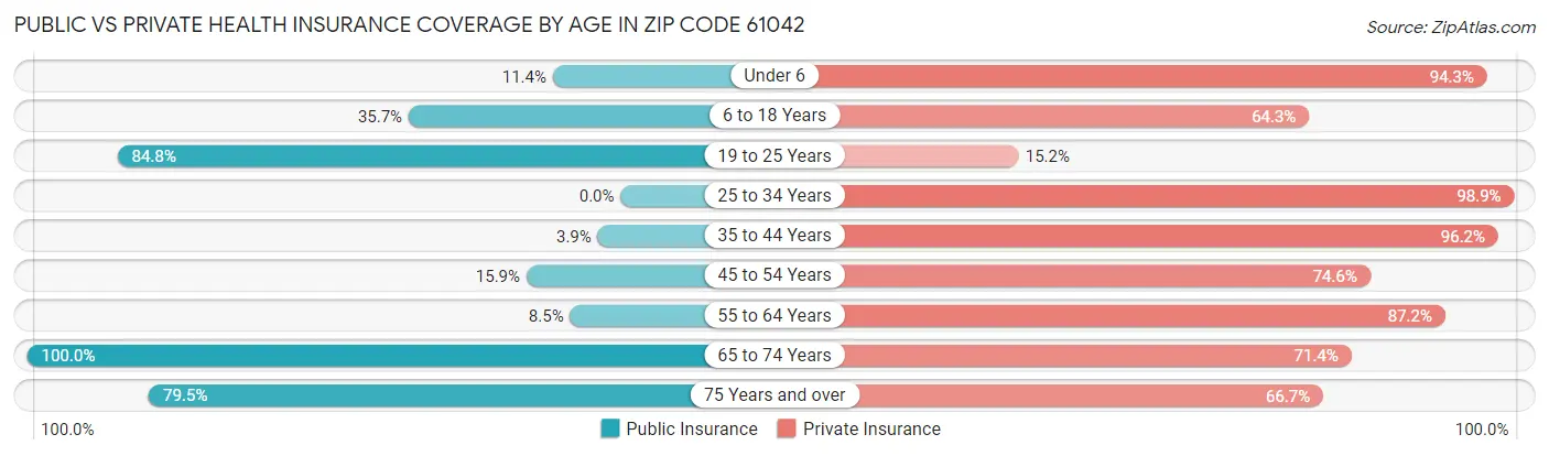 Public vs Private Health Insurance Coverage by Age in Zip Code 61042