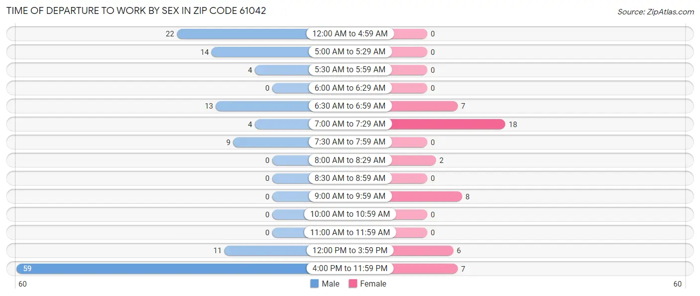 Time of Departure to Work by Sex in Zip Code 61042