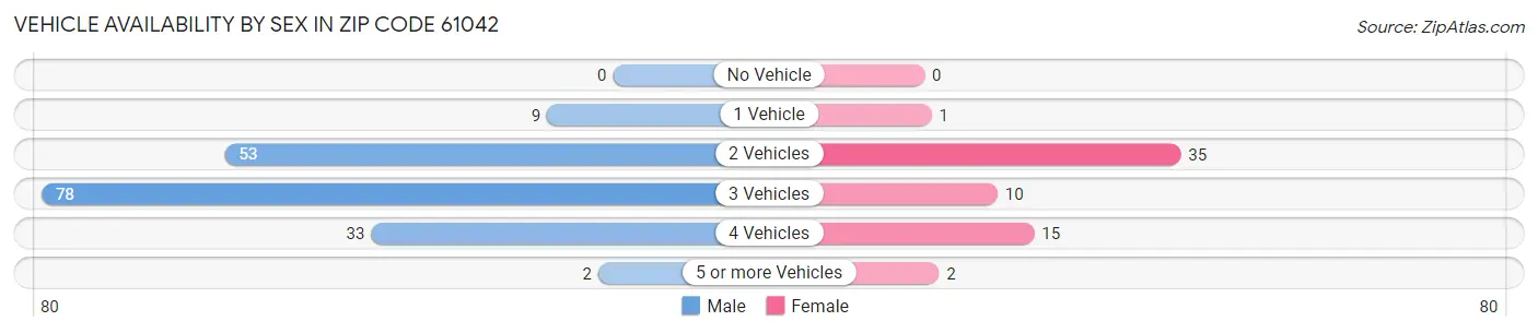 Vehicle Availability by Sex in Zip Code 61042