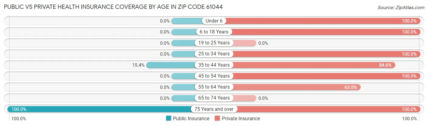 Public vs Private Health Insurance Coverage by Age in Zip Code 61044