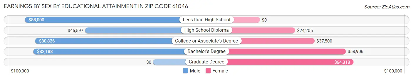 Earnings by Sex by Educational Attainment in Zip Code 61046