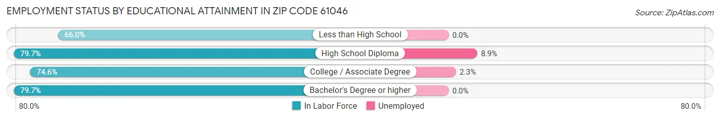Employment Status by Educational Attainment in Zip Code 61046