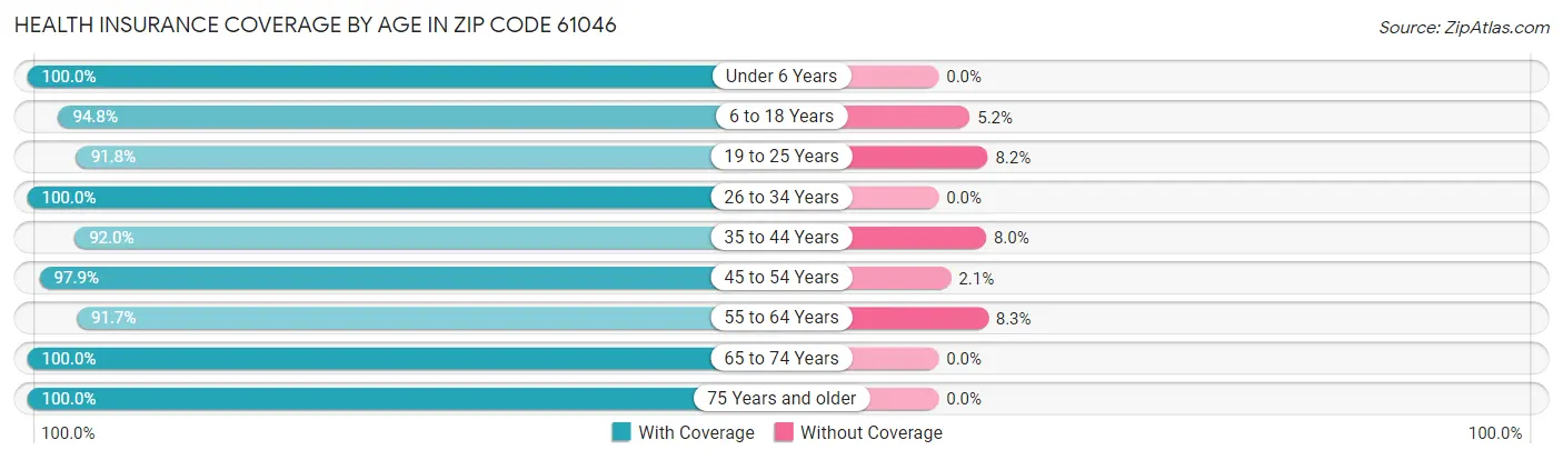 Health Insurance Coverage by Age in Zip Code 61046