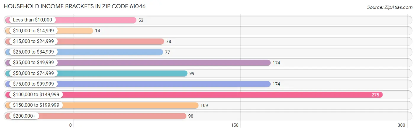 Household Income Brackets in Zip Code 61046