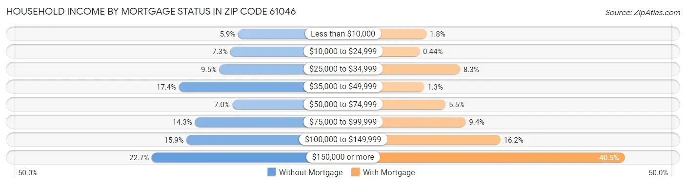 Household Income by Mortgage Status in Zip Code 61046