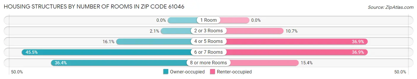 Housing Structures by Number of Rooms in Zip Code 61046