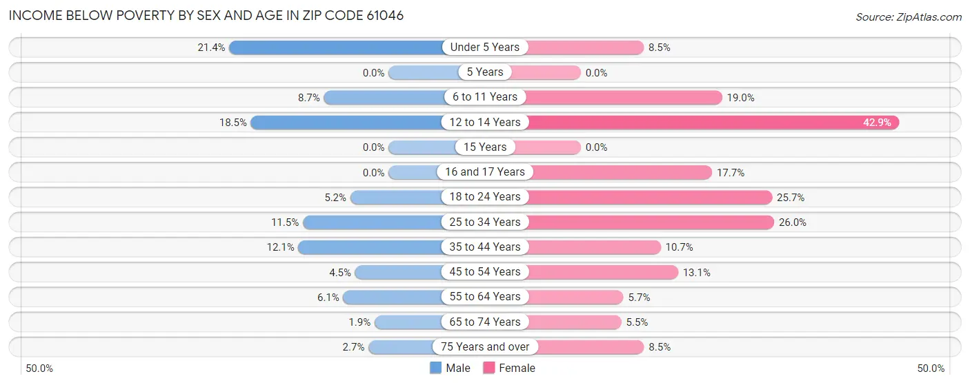 Income Below Poverty by Sex and Age in Zip Code 61046
