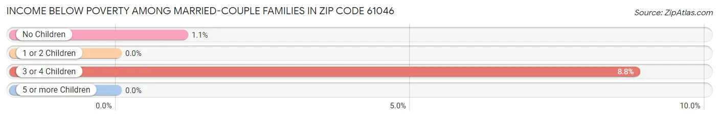 Income Below Poverty Among Married-Couple Families in Zip Code 61046