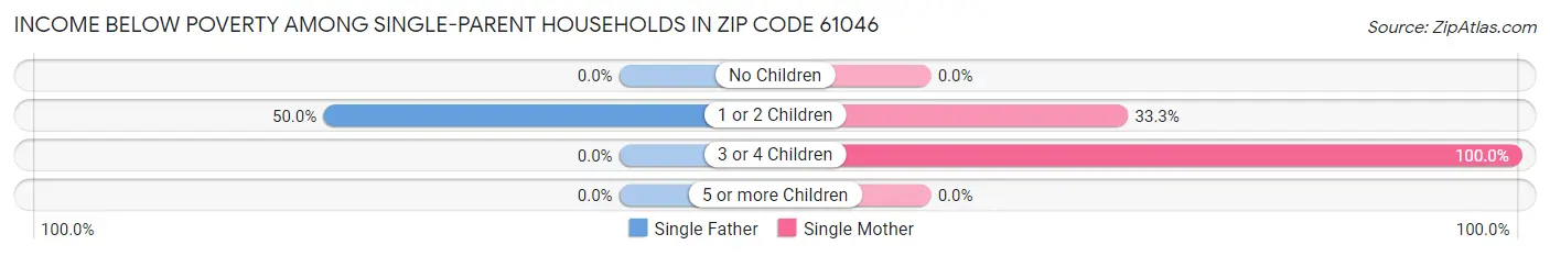Income Below Poverty Among Single-Parent Households in Zip Code 61046