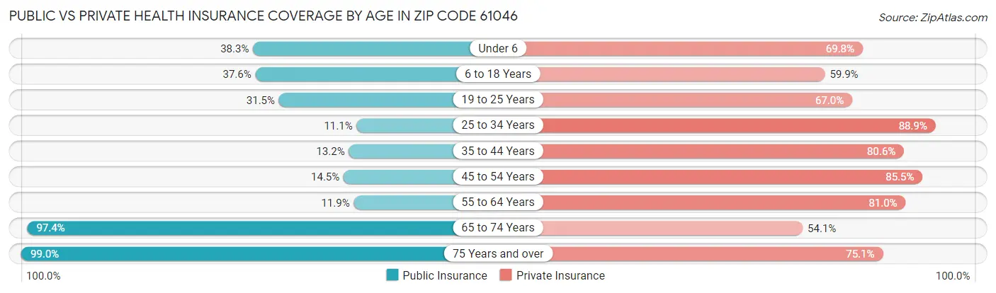 Public vs Private Health Insurance Coverage by Age in Zip Code 61046
