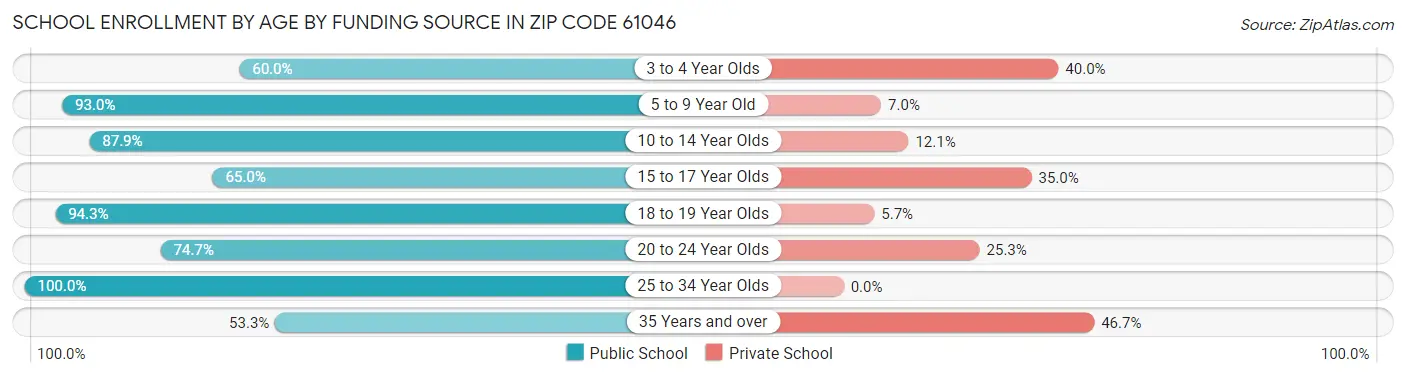 School Enrollment by Age by Funding Source in Zip Code 61046