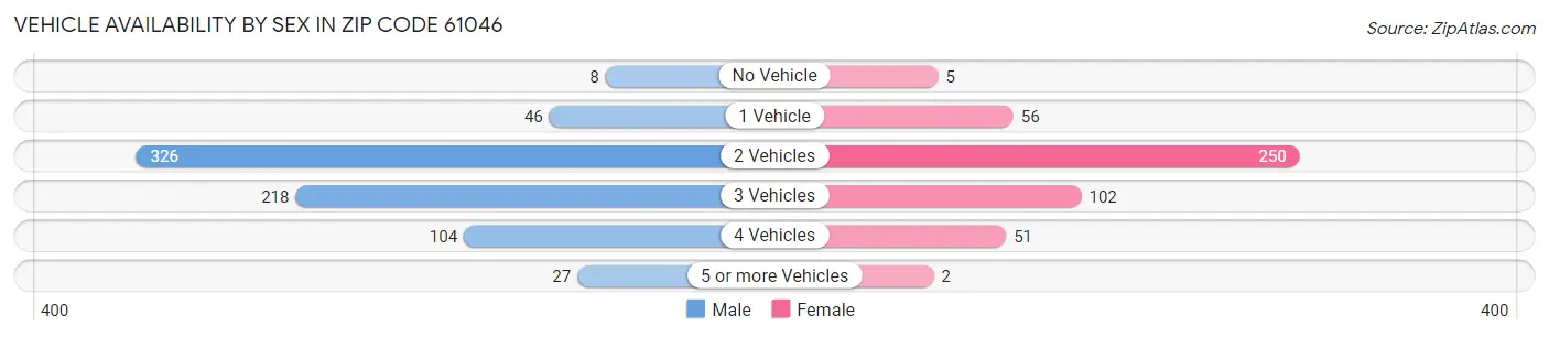 Vehicle Availability by Sex in Zip Code 61046