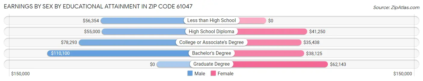 Earnings by Sex by Educational Attainment in Zip Code 61047