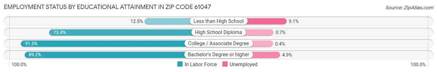Employment Status by Educational Attainment in Zip Code 61047