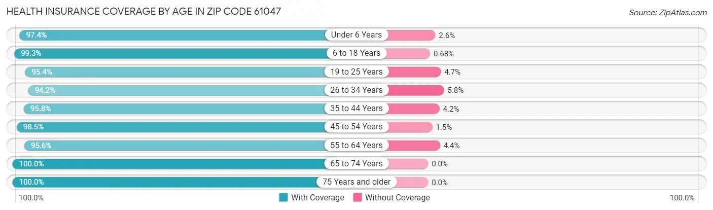 Health Insurance Coverage by Age in Zip Code 61047