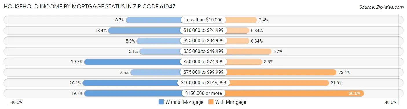 Household Income by Mortgage Status in Zip Code 61047
