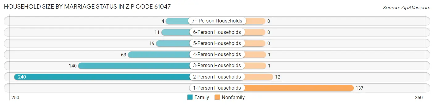 Household Size by Marriage Status in Zip Code 61047
