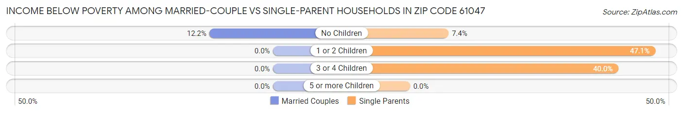 Income Below Poverty Among Married-Couple vs Single-Parent Households in Zip Code 61047