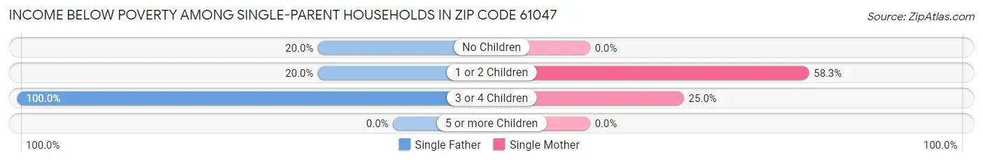 Income Below Poverty Among Single-Parent Households in Zip Code 61047