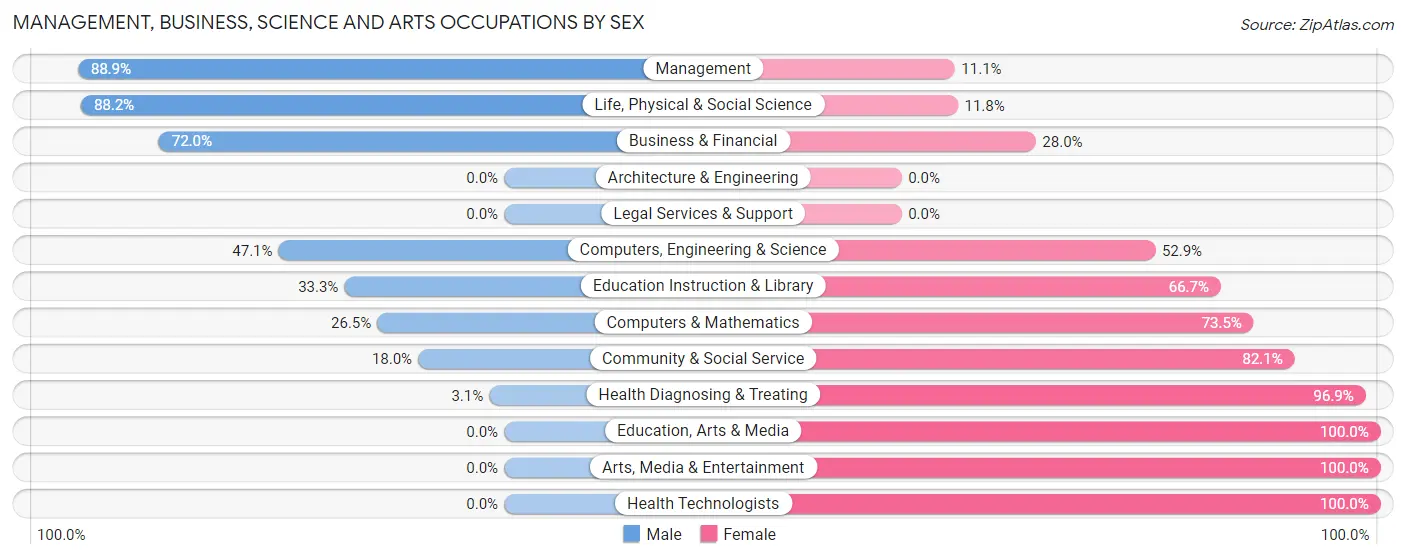 Management, Business, Science and Arts Occupations by Sex in Zip Code 61047