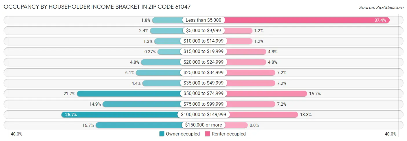 Occupancy by Householder Income Bracket in Zip Code 61047