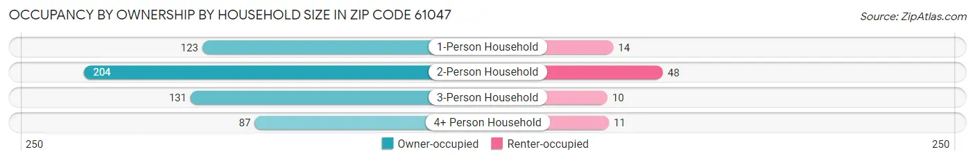 Occupancy by Ownership by Household Size in Zip Code 61047
