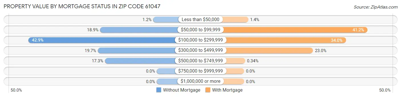 Property Value by Mortgage Status in Zip Code 61047