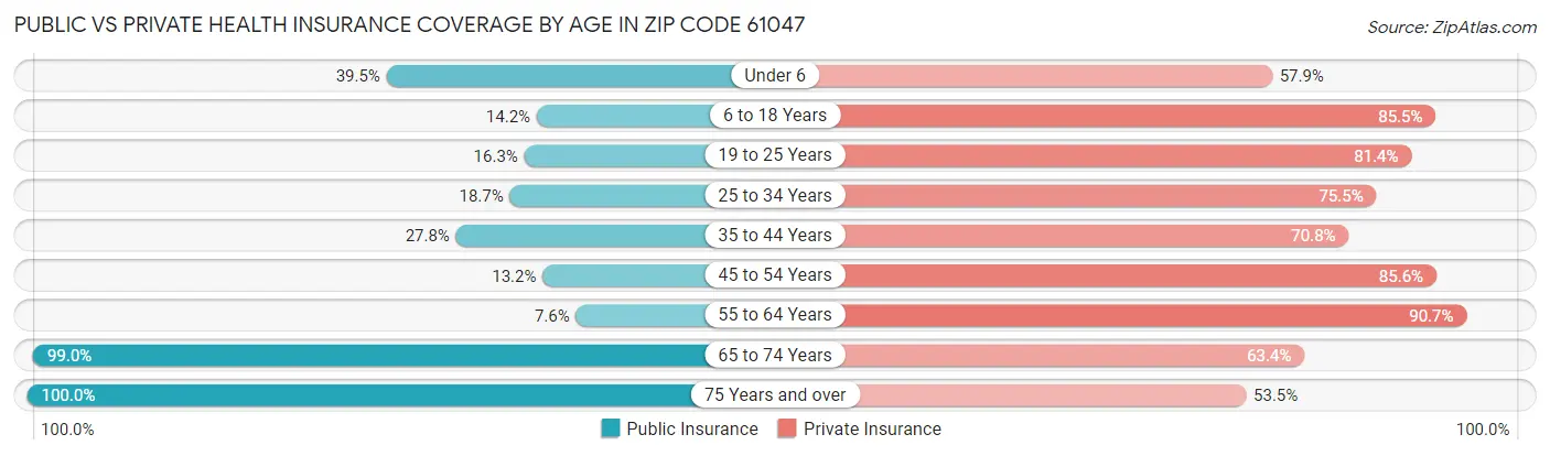 Public vs Private Health Insurance Coverage by Age in Zip Code 61047