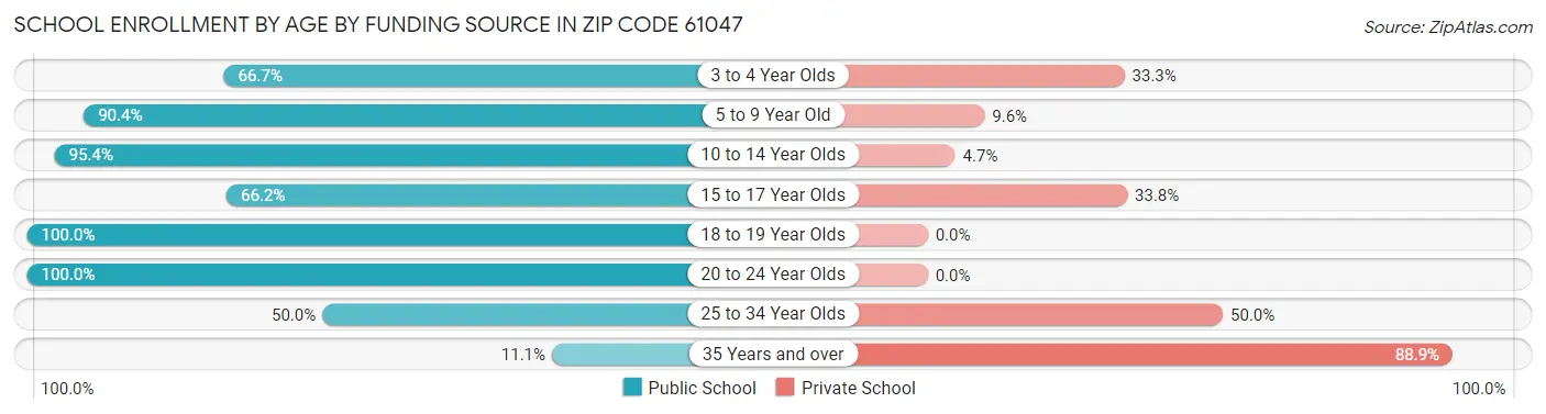 School Enrollment by Age by Funding Source in Zip Code 61047