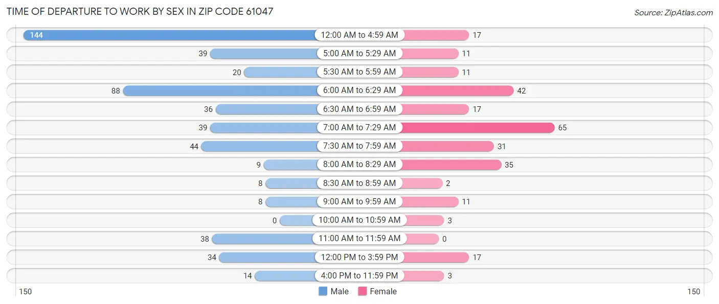 Time of Departure to Work by Sex in Zip Code 61047