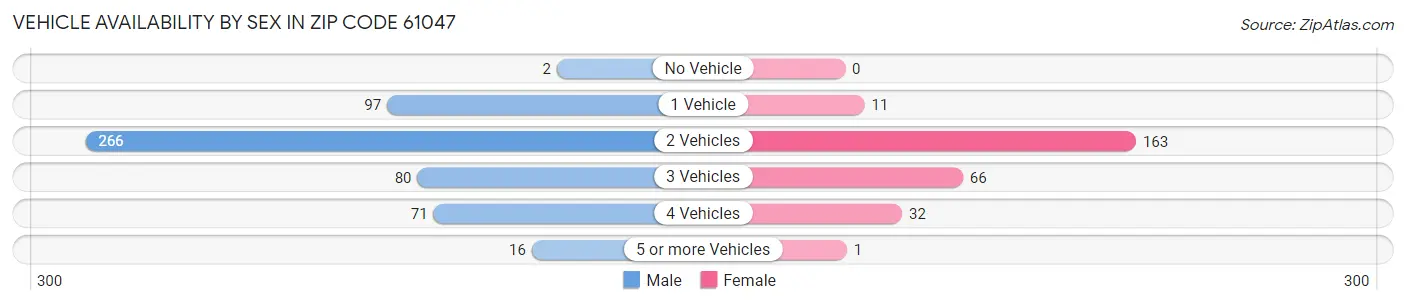 Vehicle Availability by Sex in Zip Code 61047