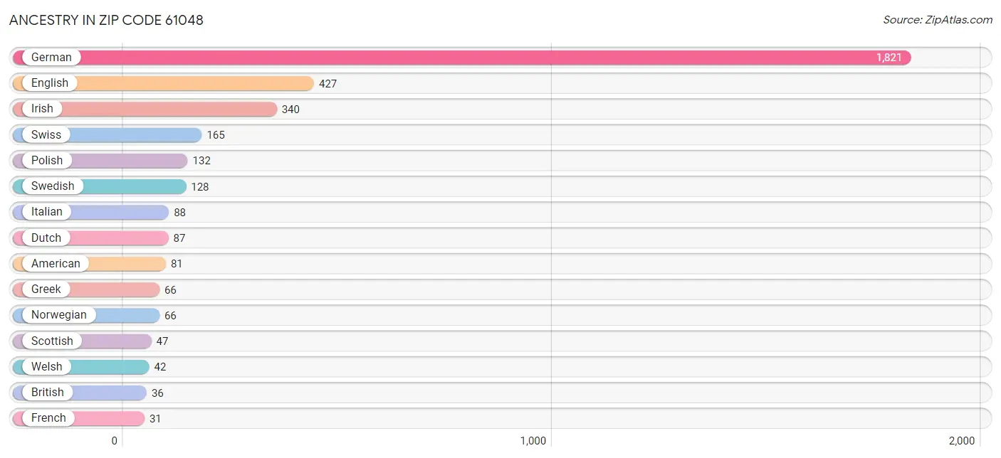 Ancestry in Zip Code 61048