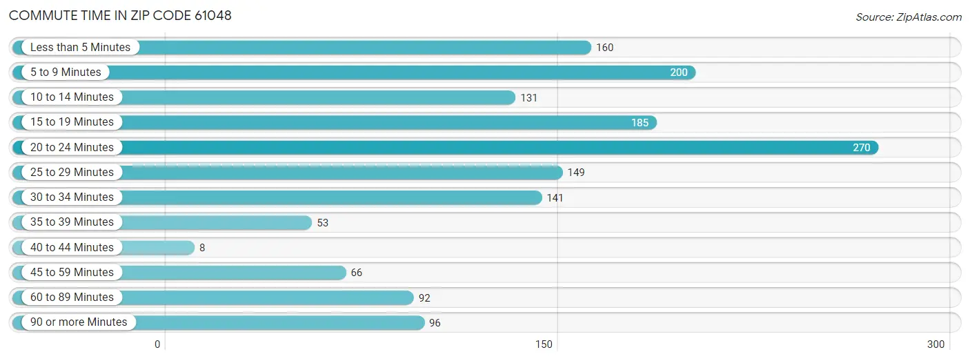 Commute Time in Zip Code 61048