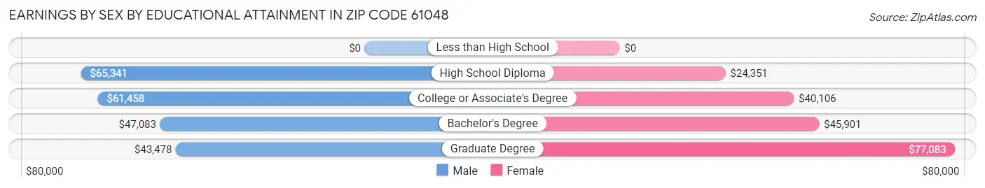 Earnings by Sex by Educational Attainment in Zip Code 61048