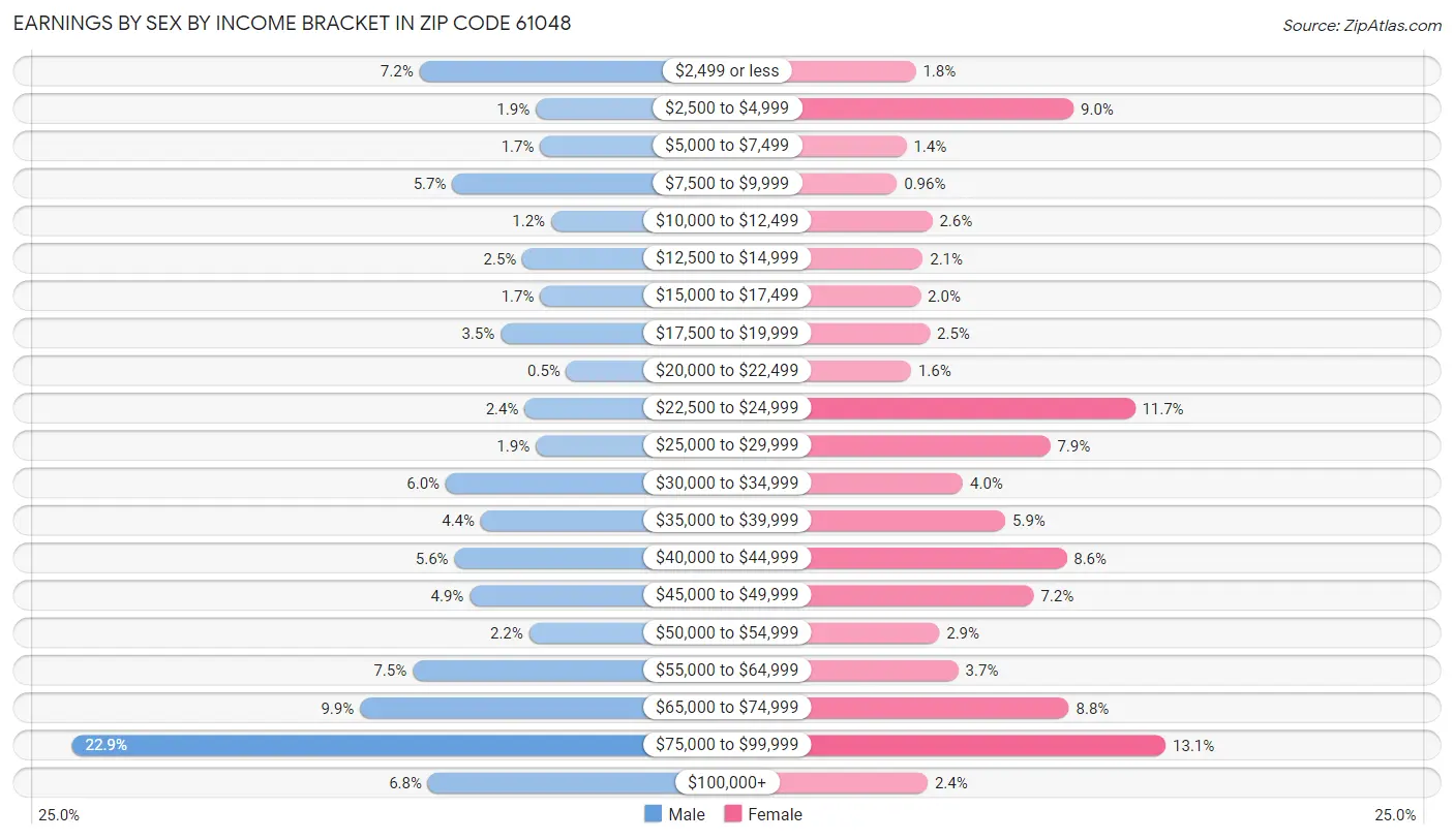 Earnings by Sex by Income Bracket in Zip Code 61048